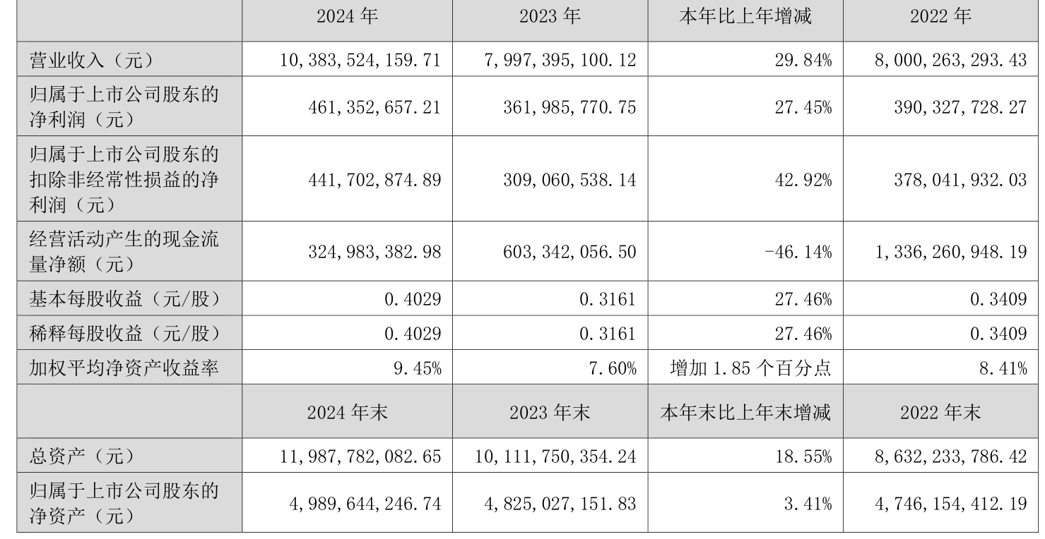 申能股份(600642.SH)：上半年完成发电量259.51亿千瓦时，同比减少1.7%