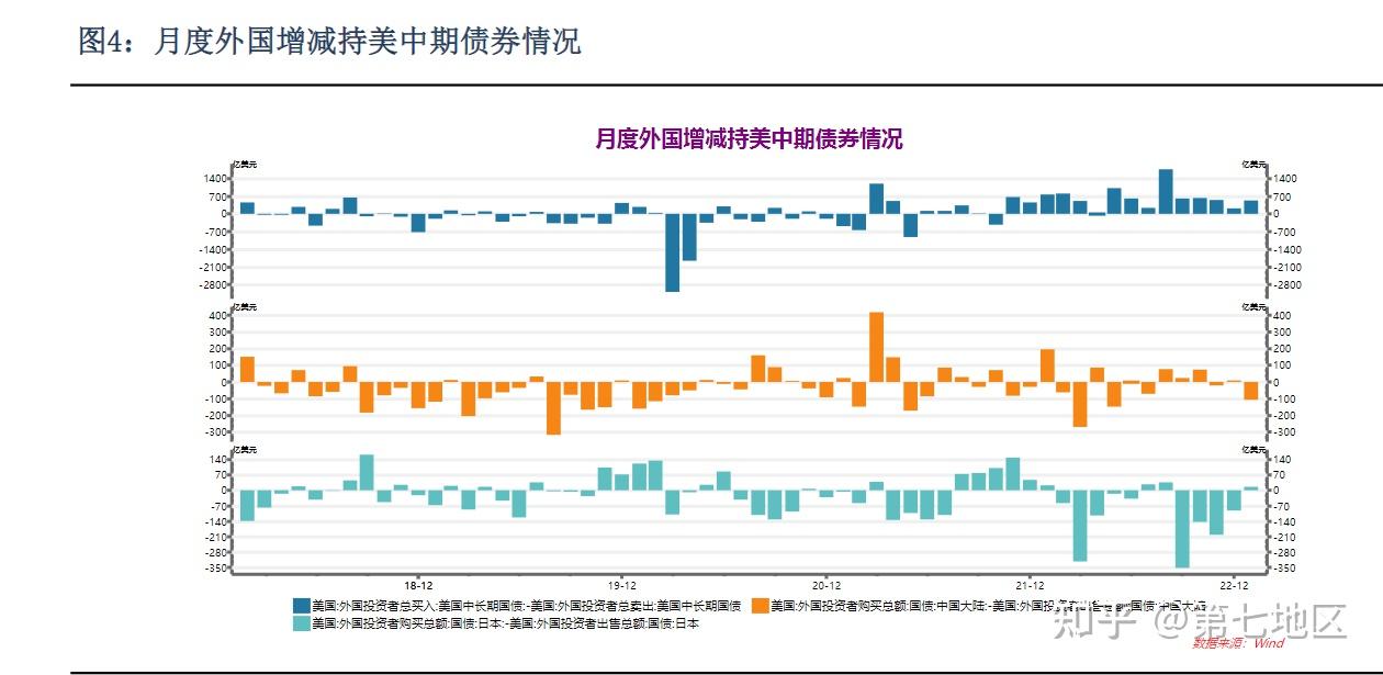 中国连续三个月减持美国国债