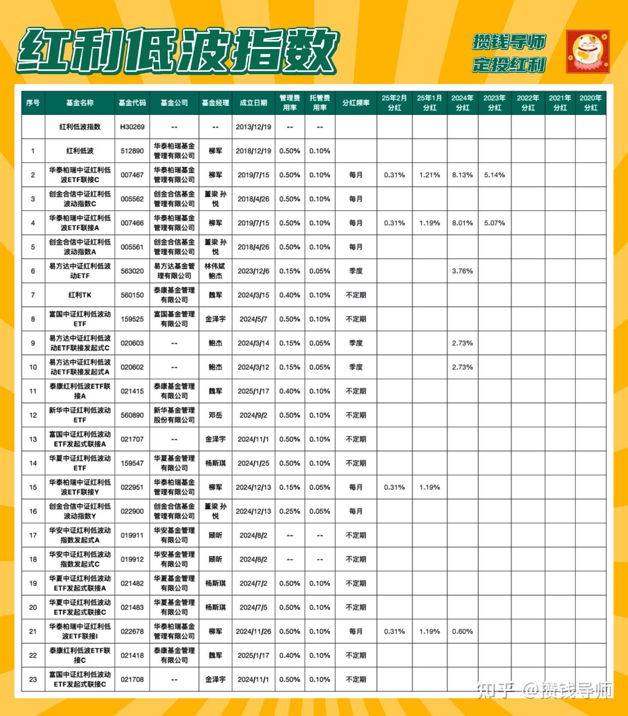 股票型基金年内分红大增 ETF占据分红榜前列