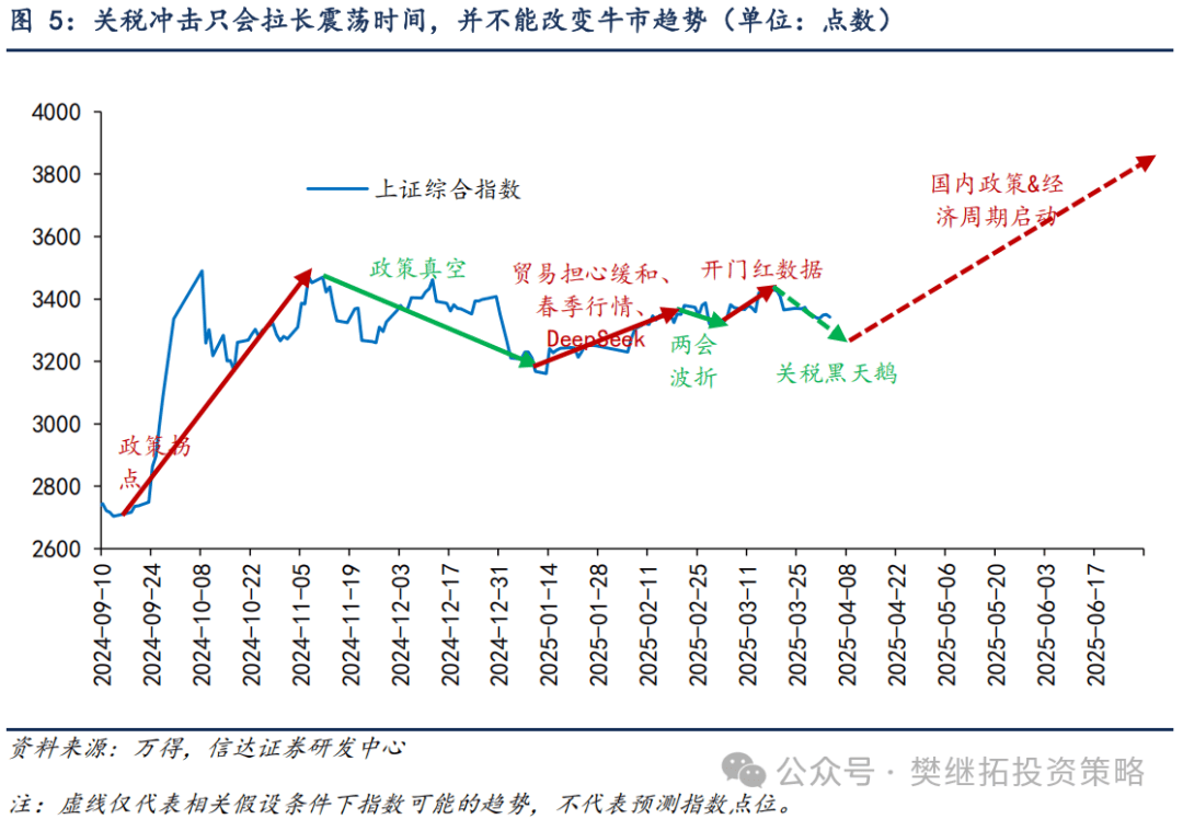 广发郭磊最新研判：这一轮肯定是个牛市格局，财政红利还没有出完，明年两会大概率是个窗口期