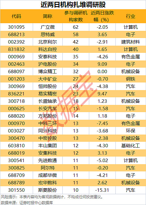 超750家A股公司获关注 基金机构扎堆调研半导体、电池、自动化设备