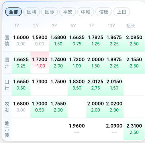 1.2万亿元雅鲁藏布江“超级工程”开工，7月LPR如期“按兵不动” | 债圈大家说07.21