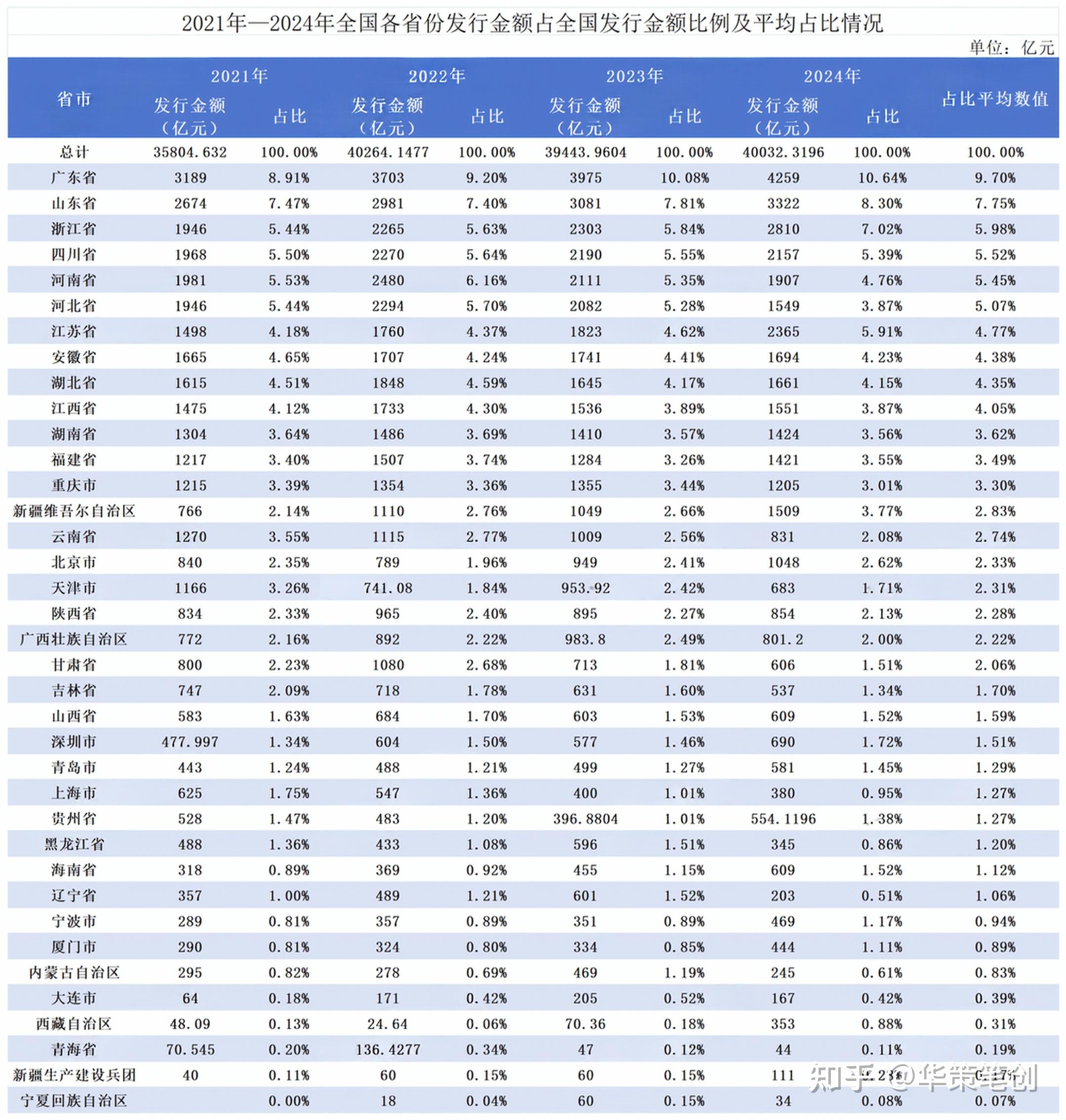 7月22日全国共发行20只地方政府债,共计1513.9728亿元