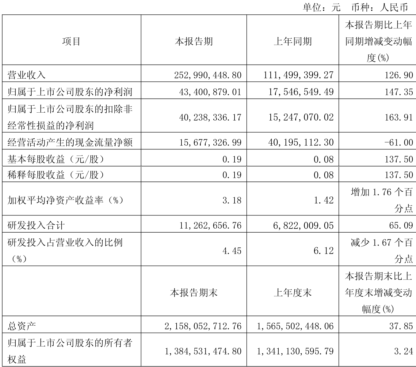 张江高科（600895）2025年中报简析：营收净利润同比双双增长