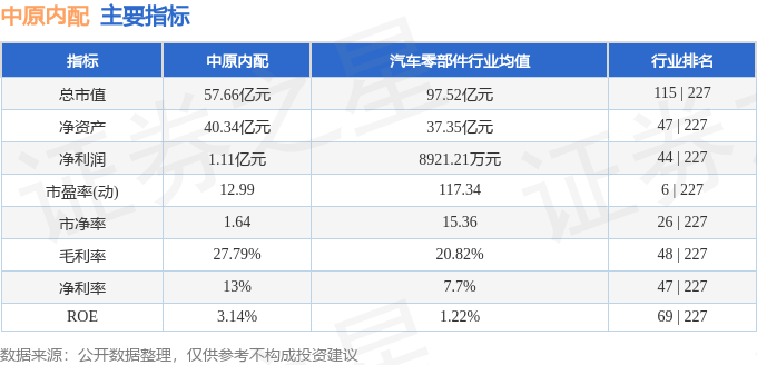 中原内配（002448）2025年中报简析：营收净利润同比双双增长，盈利能力上升