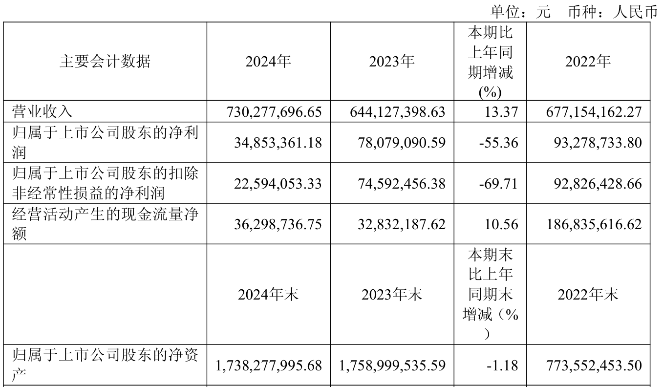 合兴包装(002228.SZ)：上半年净利润1.15亿元 同比增长30.87%