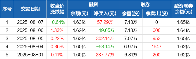 天能股份（688819）2025年中报简析：净利润同比下降27.26%，公司应收账款体量较大