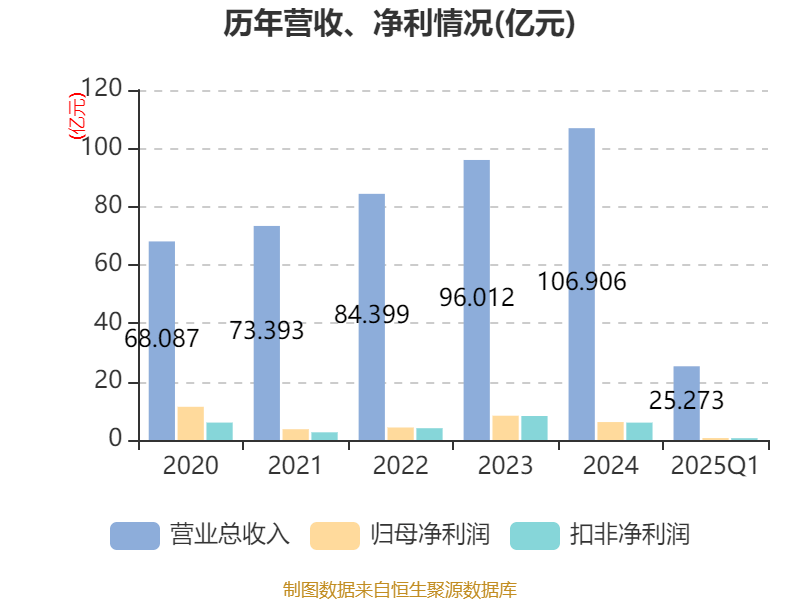 贵州轮胎（000589）2025年中报简析：增收不增利，公司应收账款体量较大