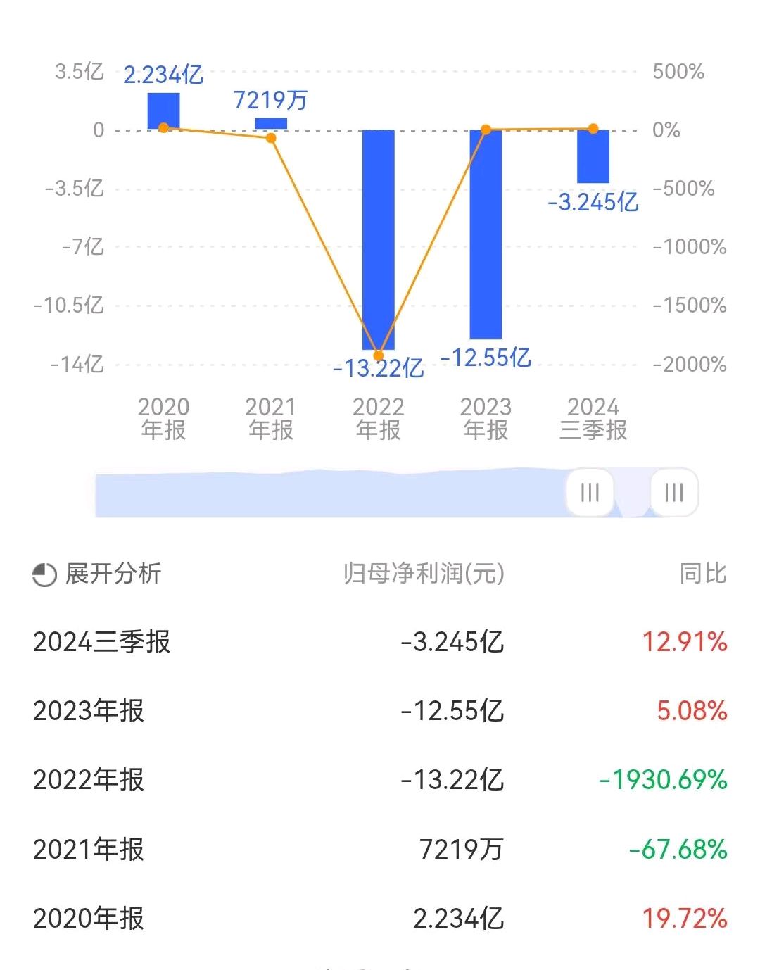 日发精机（002520）2025年中报简析：净利润同比下降845.7%，三费占比上升明显