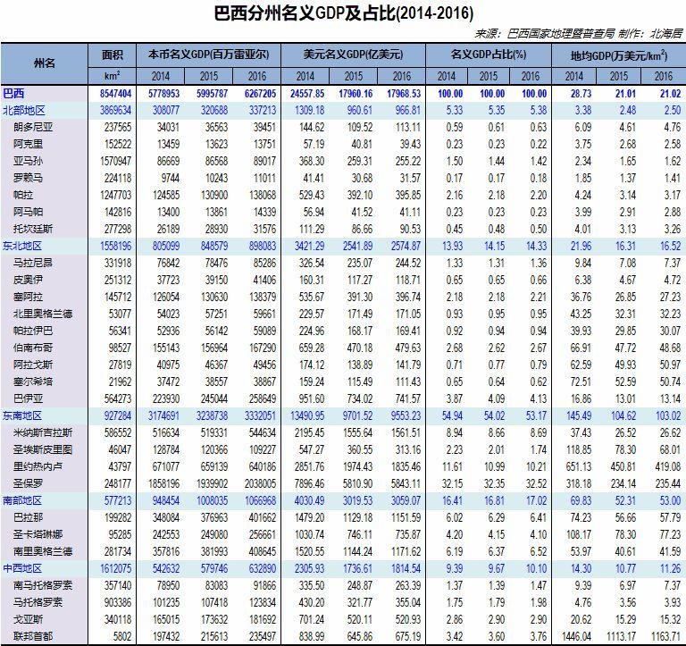 巴西全国工业联合会将今年GDP增长预期维持在2.3%