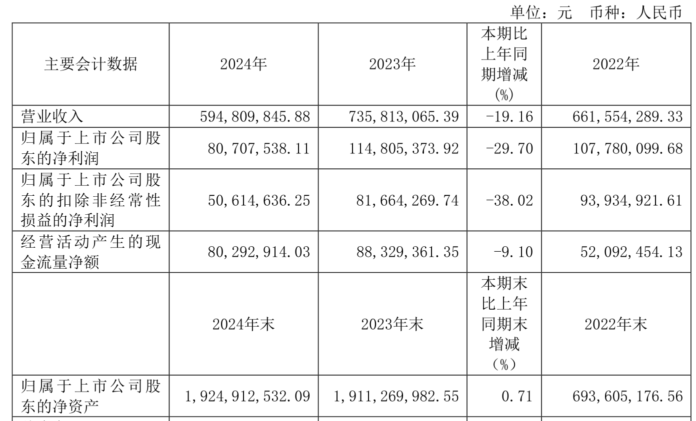 三友化工(600409.SH)：2024年净利润4.99亿元，同比下降11.78%