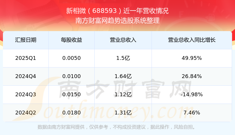 永杰新材登陆A股，2025年一季度净利润预增2.15%至27.69%