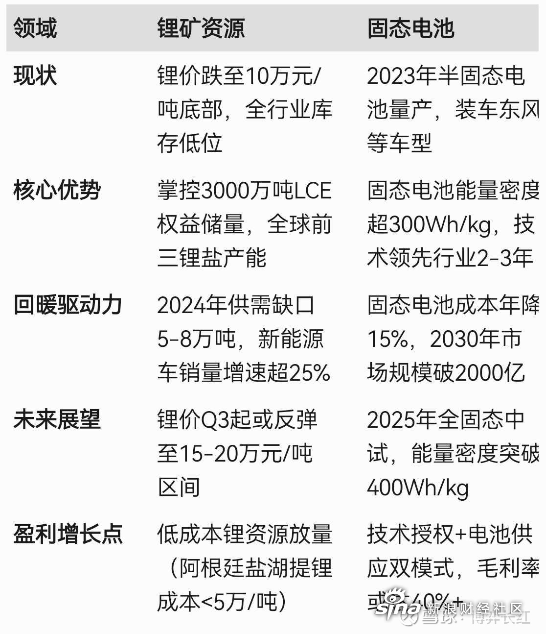 赣锋锂业等在江西成立锂能技术公司， 注册资本3000万