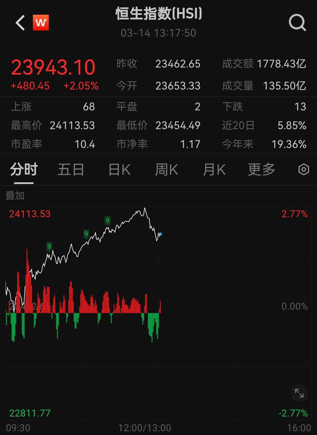 节后债市等待增量东风，美政府关门不改降息预期 | 债圈大家说10.09