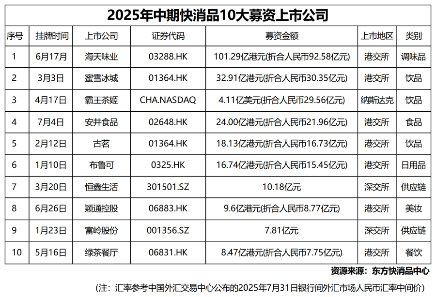 点心债发行三季度强势回暖至2211亿元，中资可转债同比增长近三成，受益政策利好