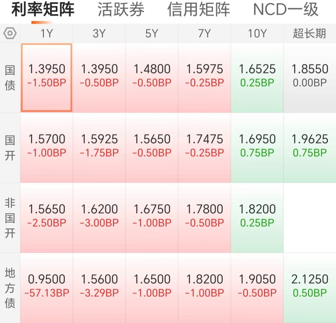 债市收盘| 期现市场分化 30年国债收益率上行近3BP