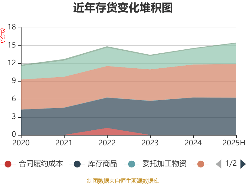 2025年上半年荷兰出口额同比增长1.9%，进口额增长2%