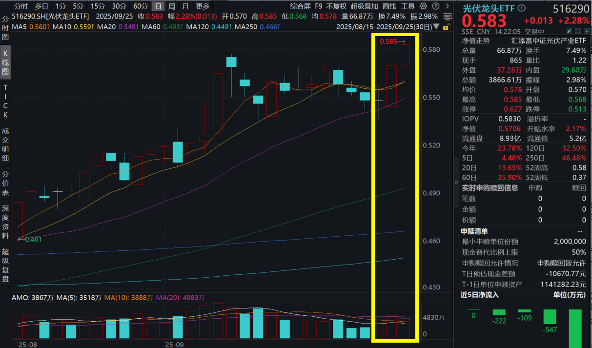 601012，千亿龙头罕见涨停！行业反内卷将有新进展