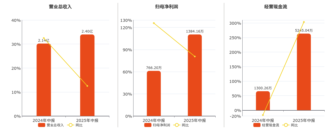 赛诺医疗(688108.SH)：股东郭彦超减持公司股份16.8万股 减持计划已实施完毕