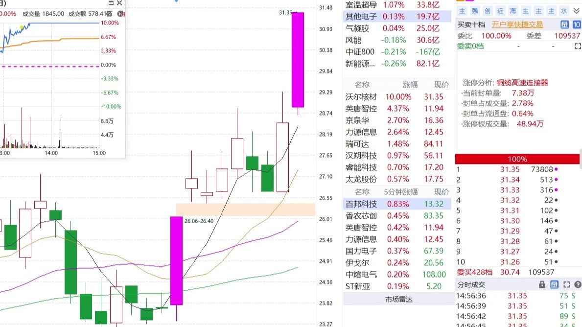 沃尔核材：参与高温超导电缆项目技术储备