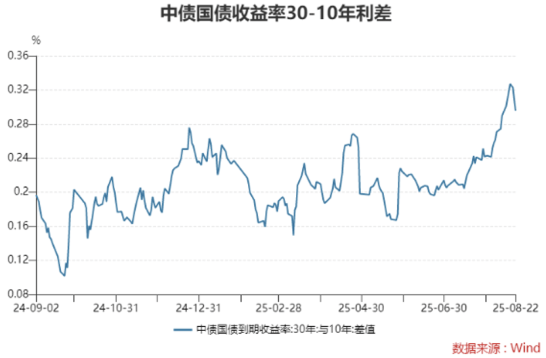 国债 依然具备配置价值