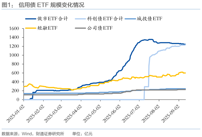 科创债ETF鹏华(551030)收涨6bp，机构称债市有望维持偏暖