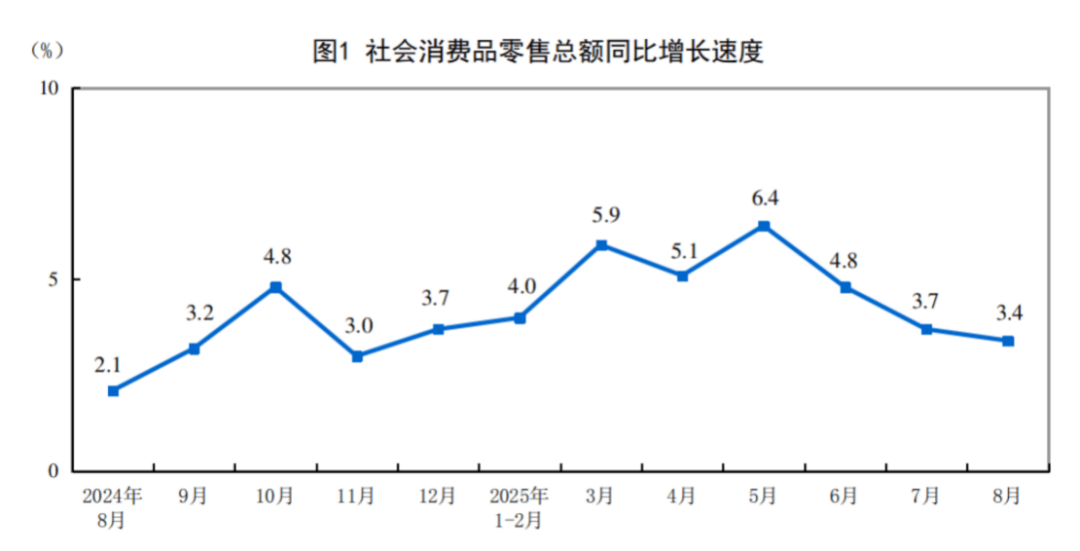 2025年8月波兰零售额增速不及预期