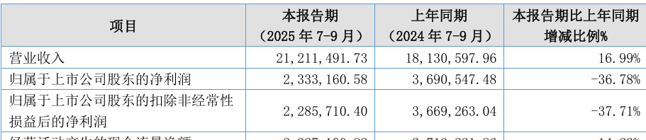 九州一轨续聘张侃为董秘:2024年薪酬为92万 今年前三季度公司亏损1721万