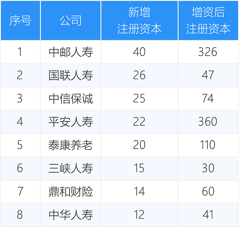 年初即“补血”！近三年险企发债规模连破千亿