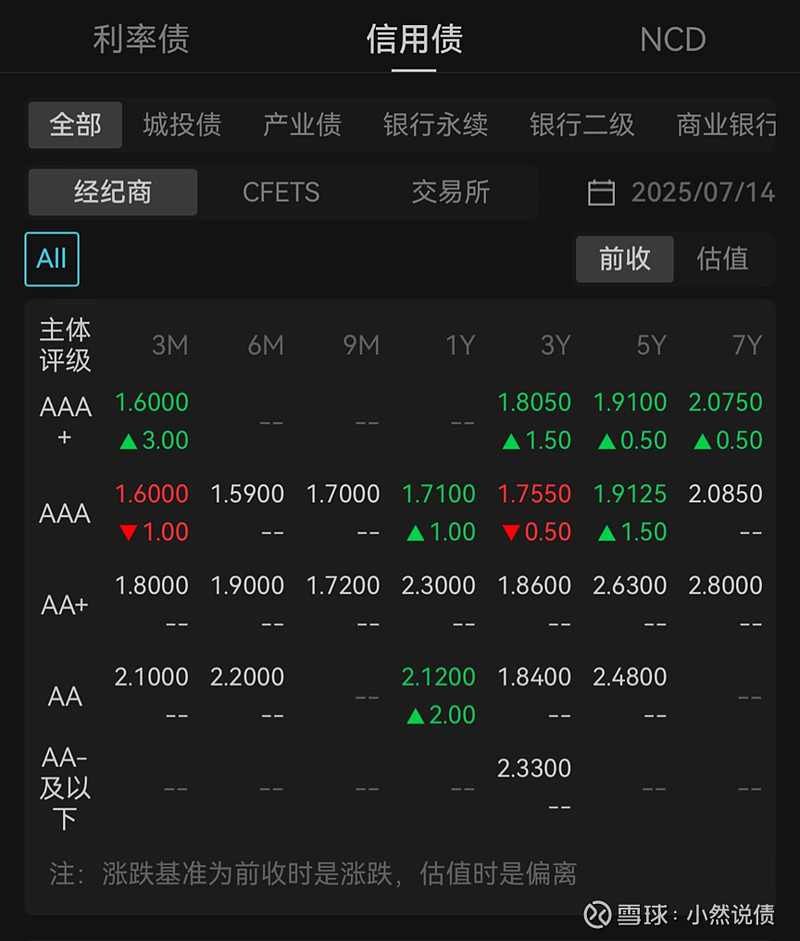 债市收盘| 债市剧烈调整 10年国债收益率上行超2BP至1.88%