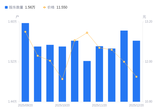 北鼎股份：截至2025年12月31日股东户数为15,368户