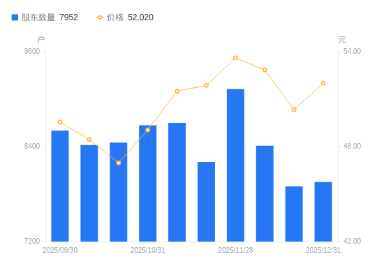 华塑科技：截至2025年12月31日股东人数为7,952人