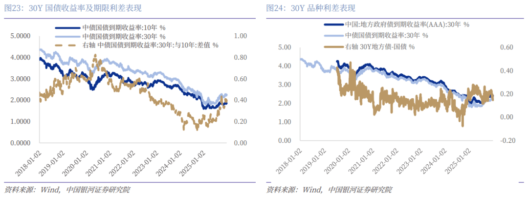 债市波动上行，资金宽松与供给压力主导市场走势|机构要评
