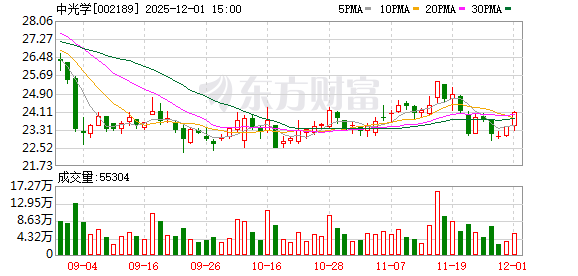 超越科技：截至2025年12月31日股东人数为7582户