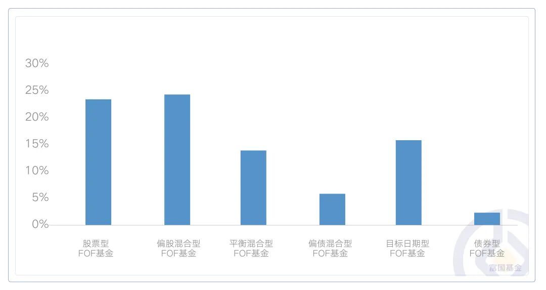 FOF基金，配置ETF已成为亮点