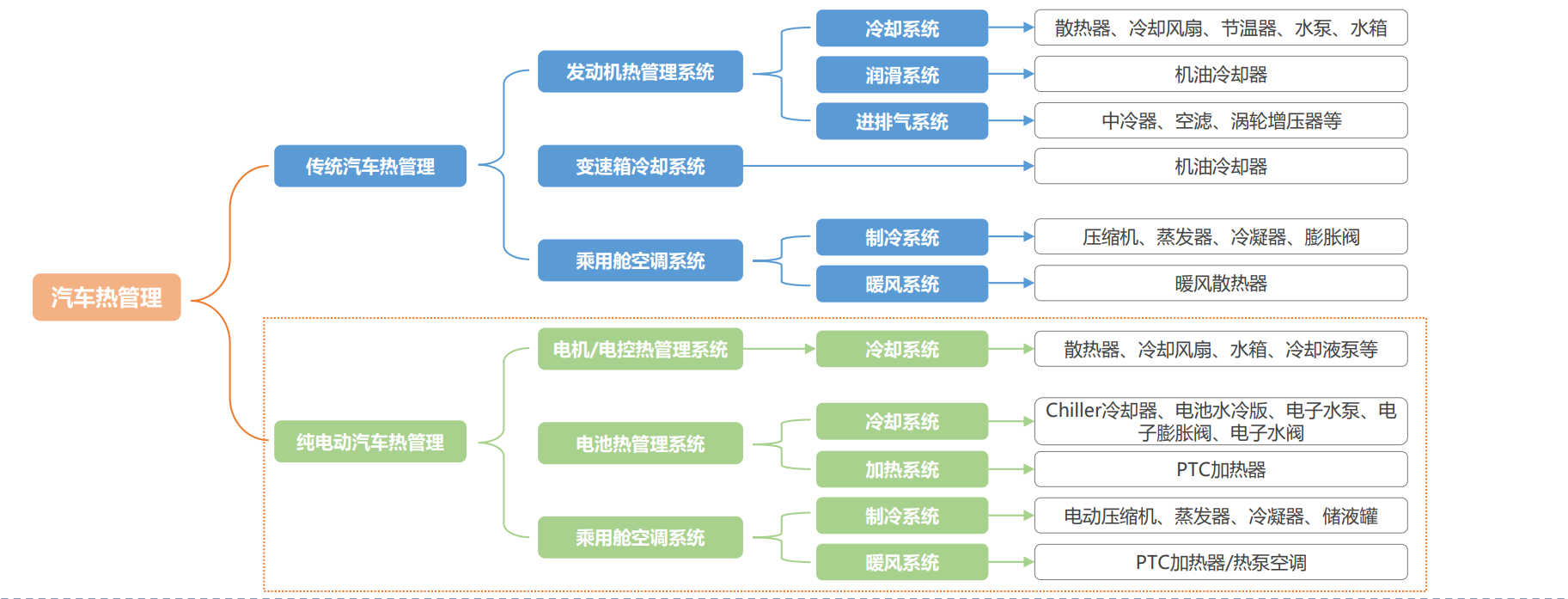 高澜股份：拥有汽车热管理相关技术储备