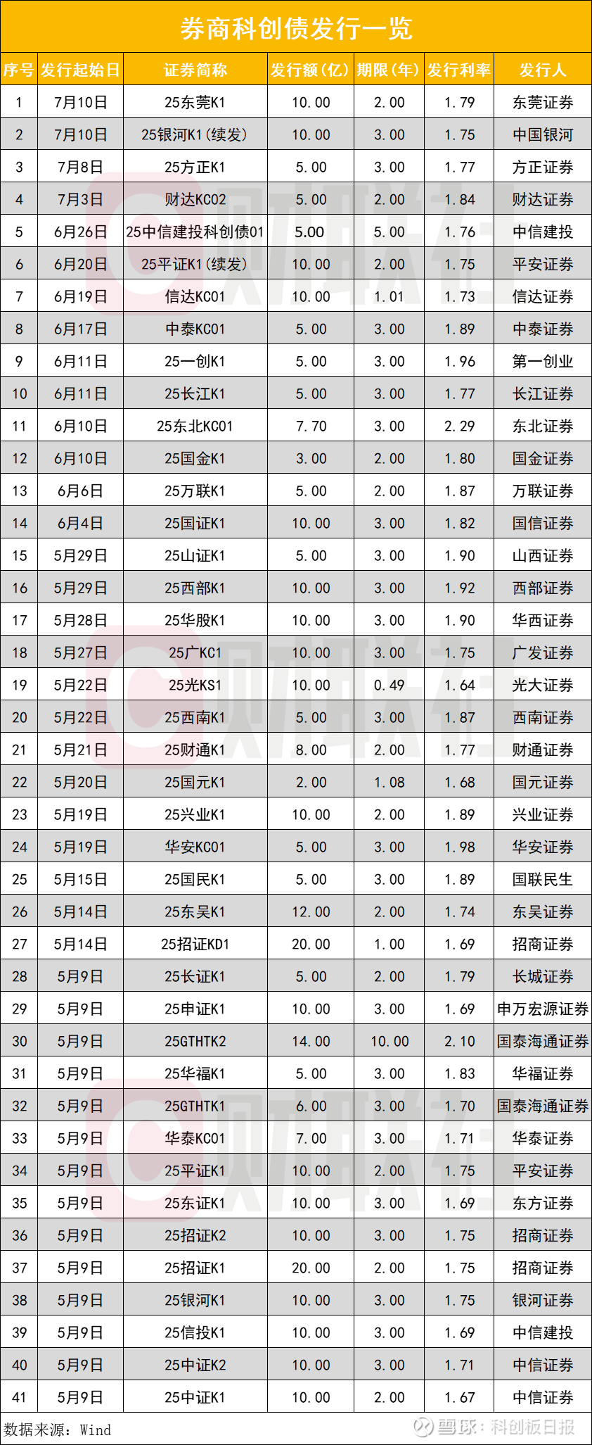 2025年券商发债规模激增近四成！科创债崛起、境外融资升温
