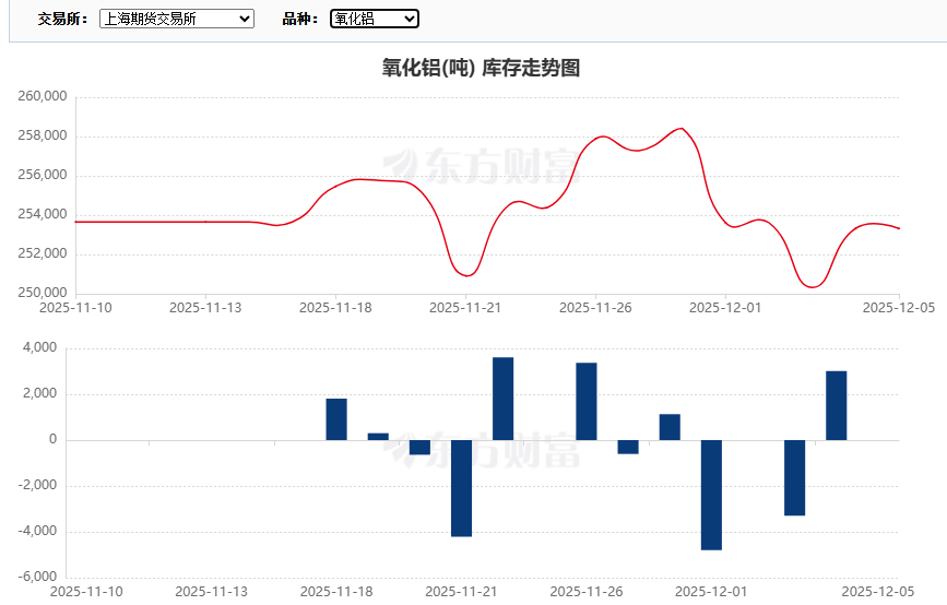 受关税和供应短缺影响，铜价创历史新高