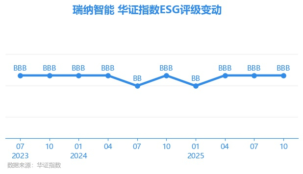 瑞纳智能(301129.SZ)：拟投资建设智能高效热泵研发生产基地