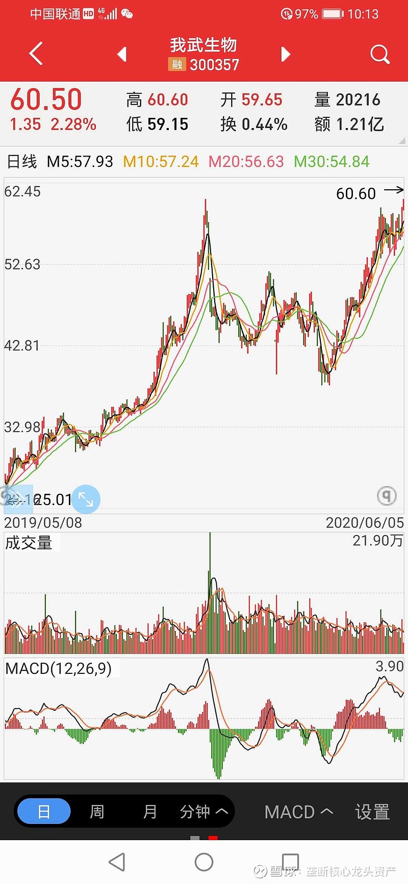 我武生物：本周主力净流入4天，股价涨超10%
