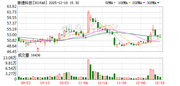 崇德科技：产品可应用到航空航天风洞测试