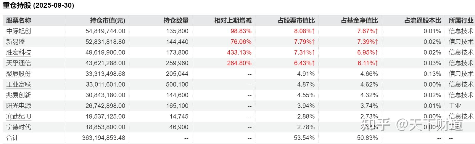 基金一季报密集亮相 基金经理提升“含科量”