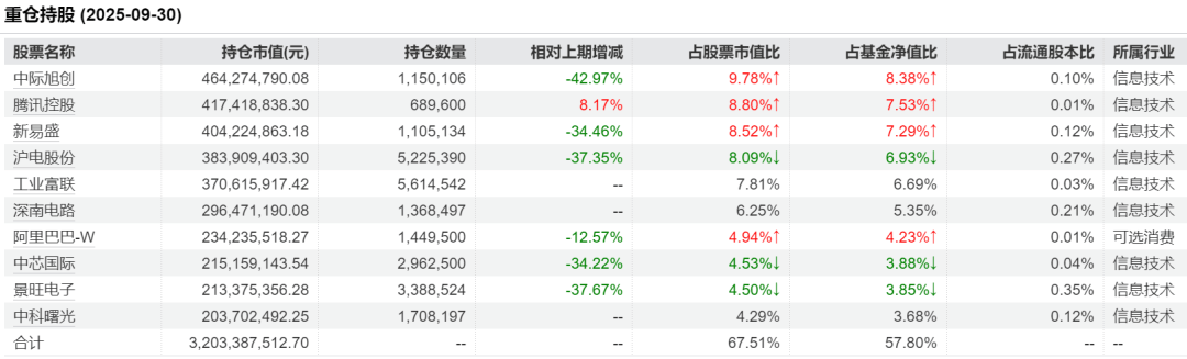 基金一季报密集亮相 基金经理提升“含科量”