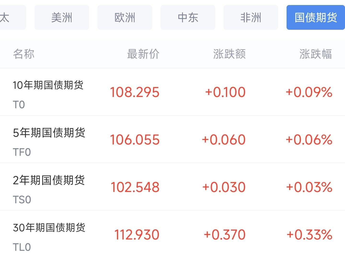 日股创新高但债汇“双杀”，外资加速布局东南亚股市