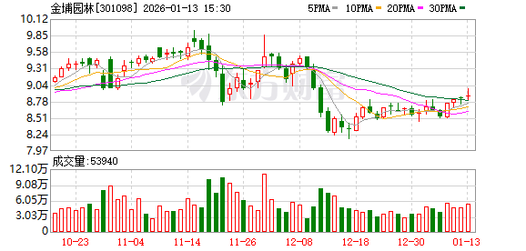 开创电气：截至2026年1月9日股东总户数为6,273户