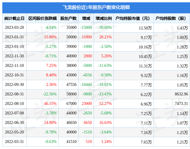 飞龙股份：截止2026年1月9日股东户数8万余户