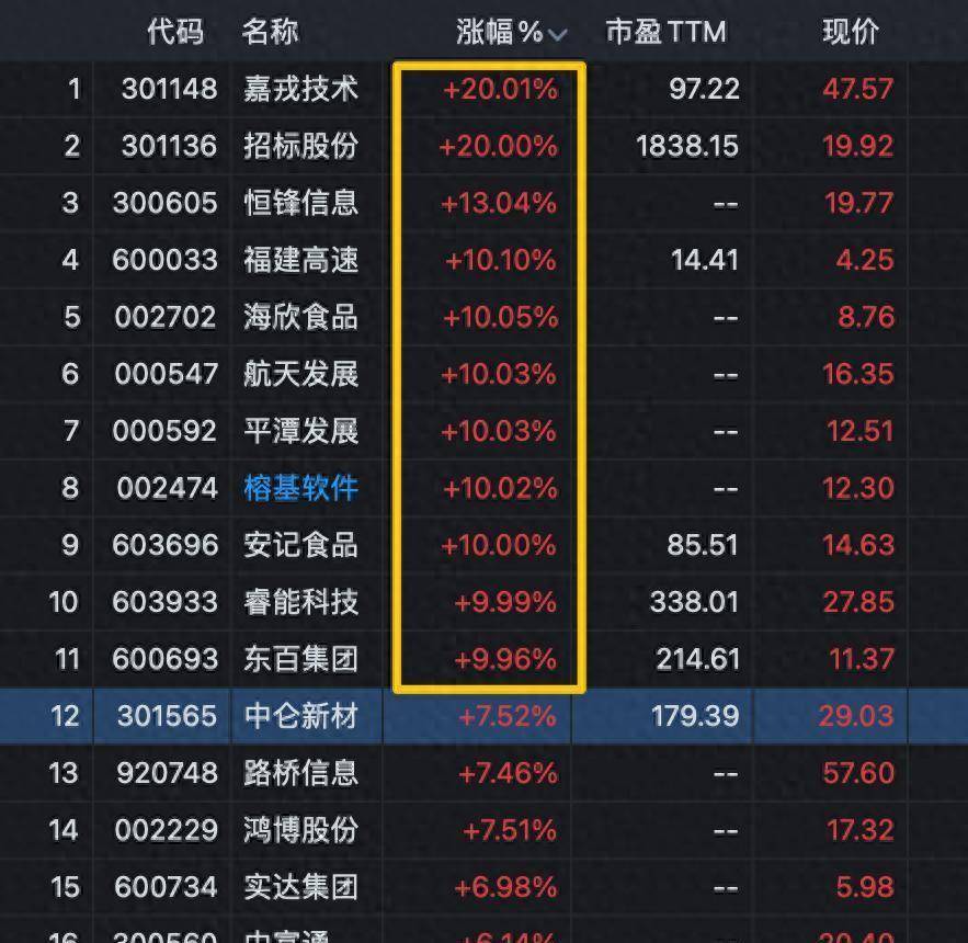 A股三大指数震荡调整，电力设备盘初走强，传媒板块集体下挫，*ST铖昌复牌“地天板”