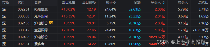 光环新网：算力业务规模已超过4,000P