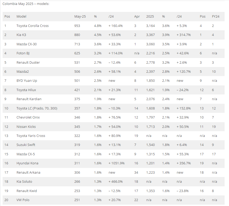 中国位列2025年哥伦比亚第二大投资来源国