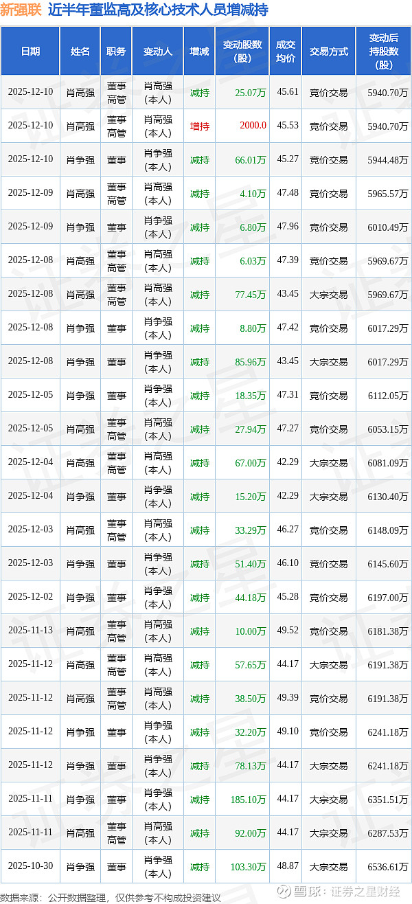 云路股份(688190.SH)：郭克云累计减持0.90%公司股份